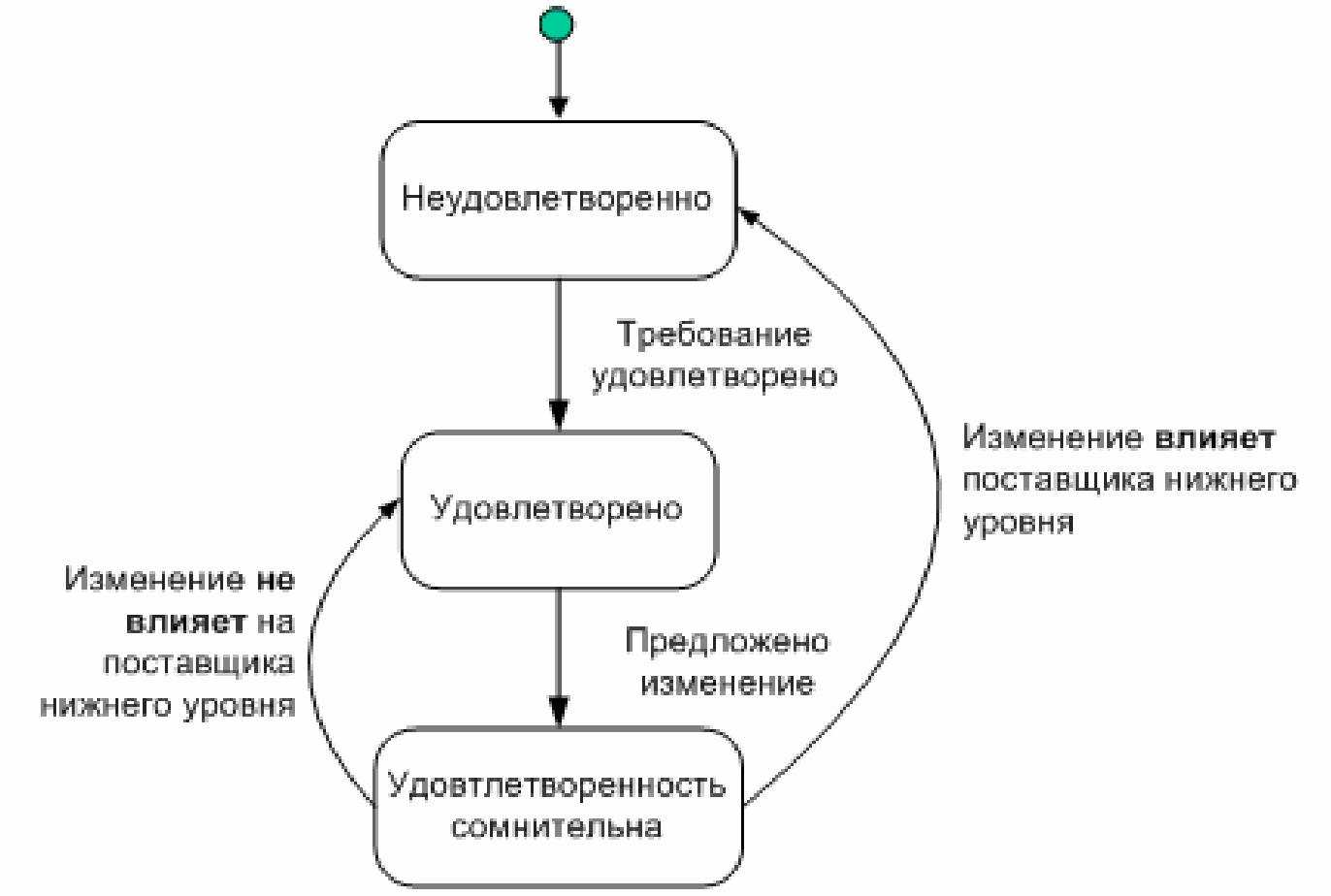 Процессорная технология процесса разработки и реализации ур предусматривает управление по упреждению